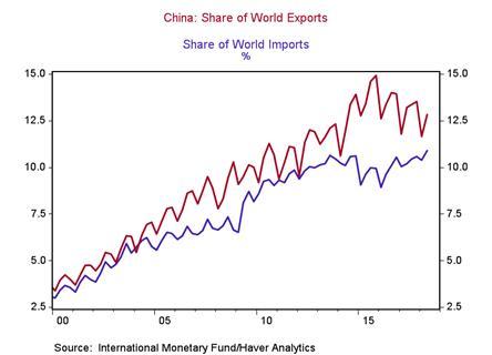Impact Of Globalization On China