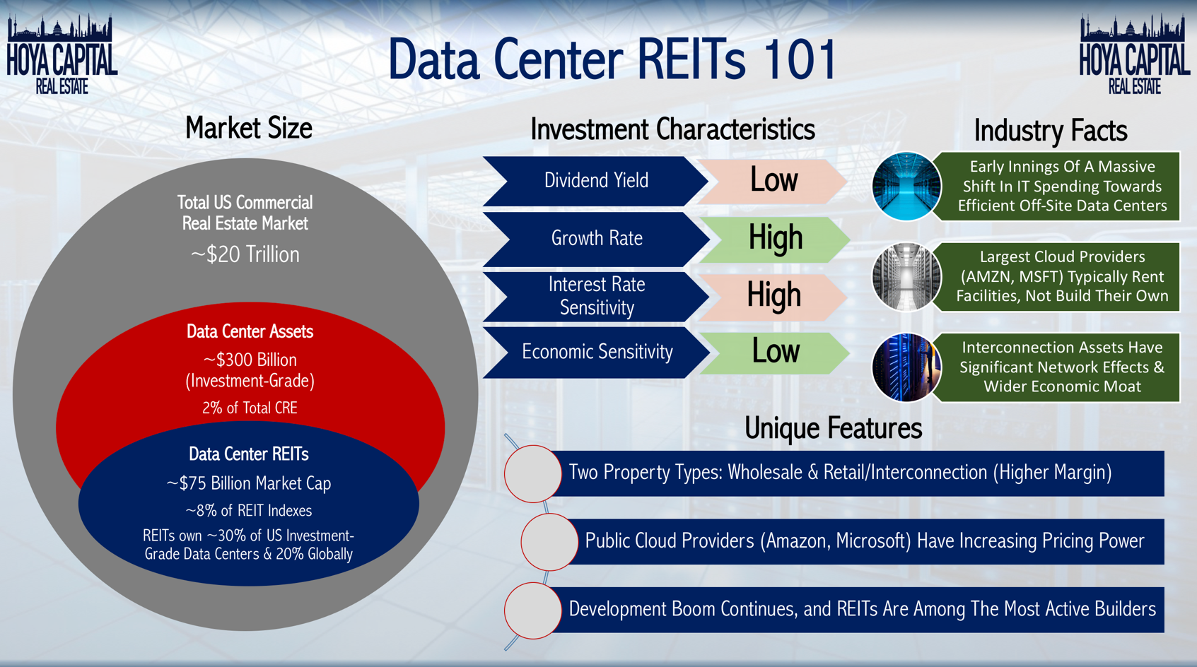 reit investing in data centers