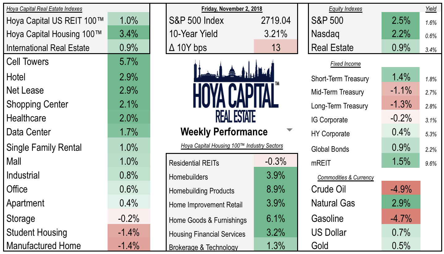 Real Estate Rallies On Strong Earnings, Robust Jobs Report | Seeking Alpha