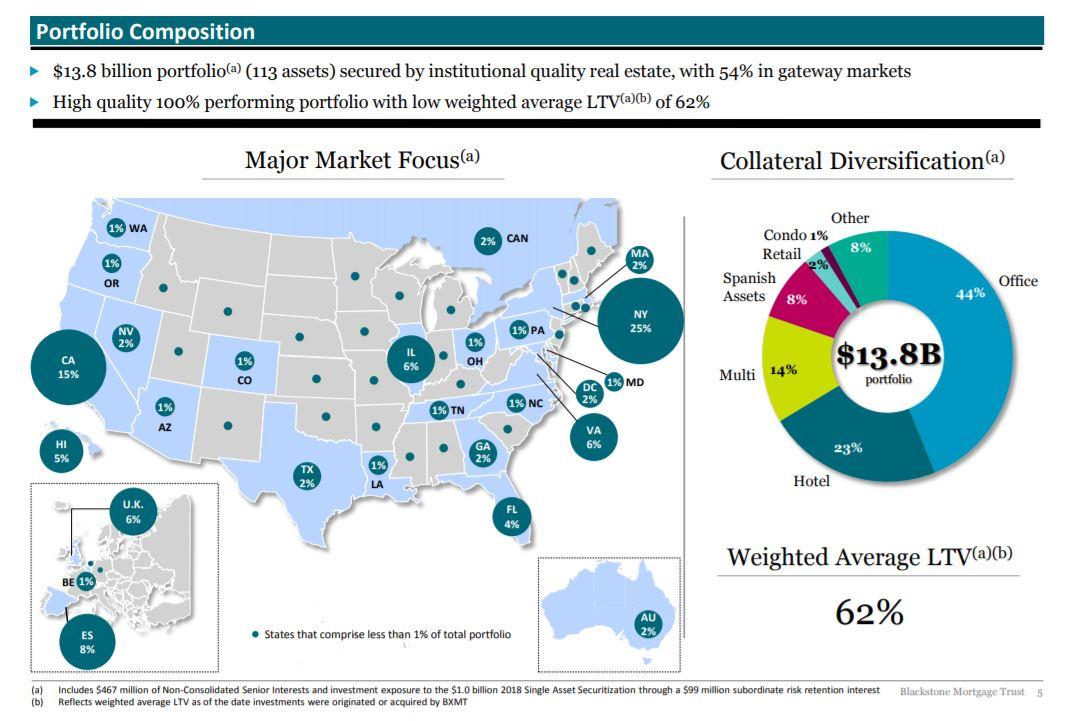 Blackstone Mortgage Trust Buy This 7.1 Yielding Commercial Real