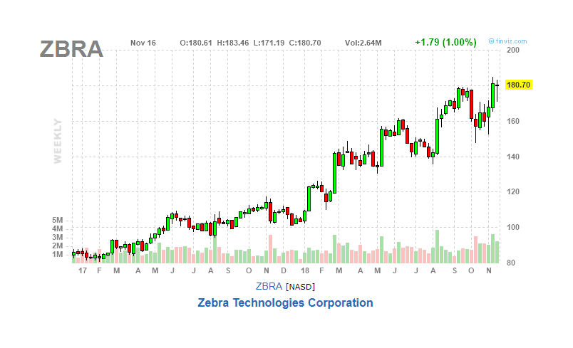 zbra stock price today