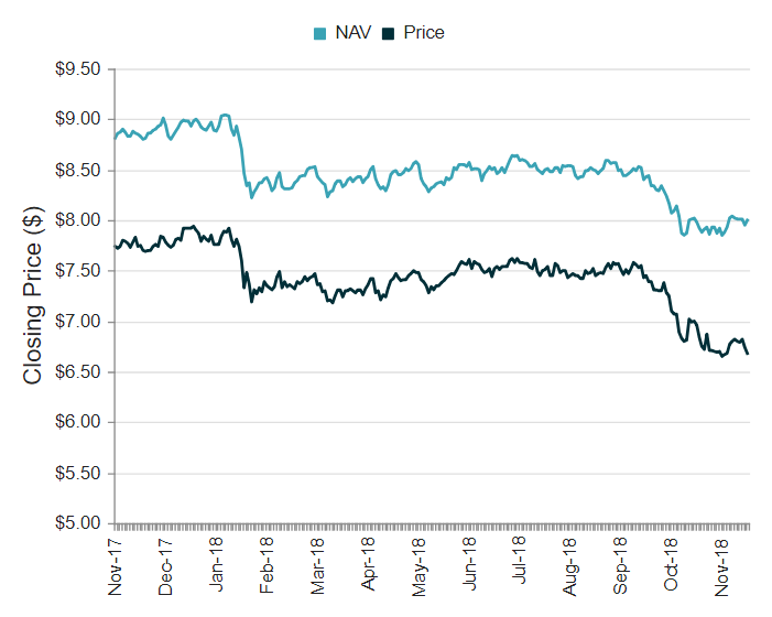 Weekly Review Real Estate CEFs Cohen & Steers Total Return Realty