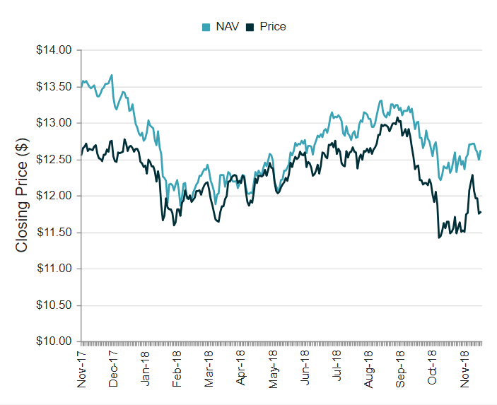 Weekly Review: Real Estate Cefs - Cohen & Steers Total Return Realty 