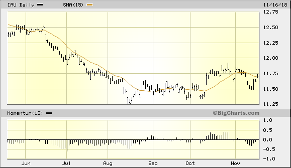 iShares Gold Trust