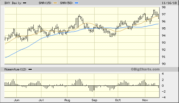U.S. Dollar Index