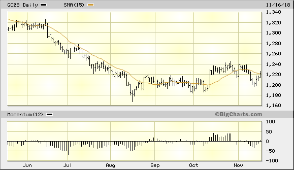 December Gold