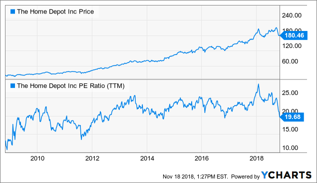 When Is Home Depot A Buy? - The Home Depot, Inc. (NYSE:HD) | Seeking Alpha