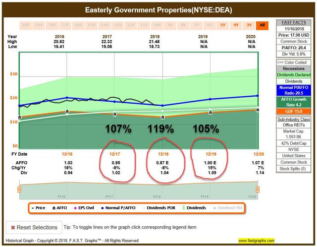 Easterly Reit