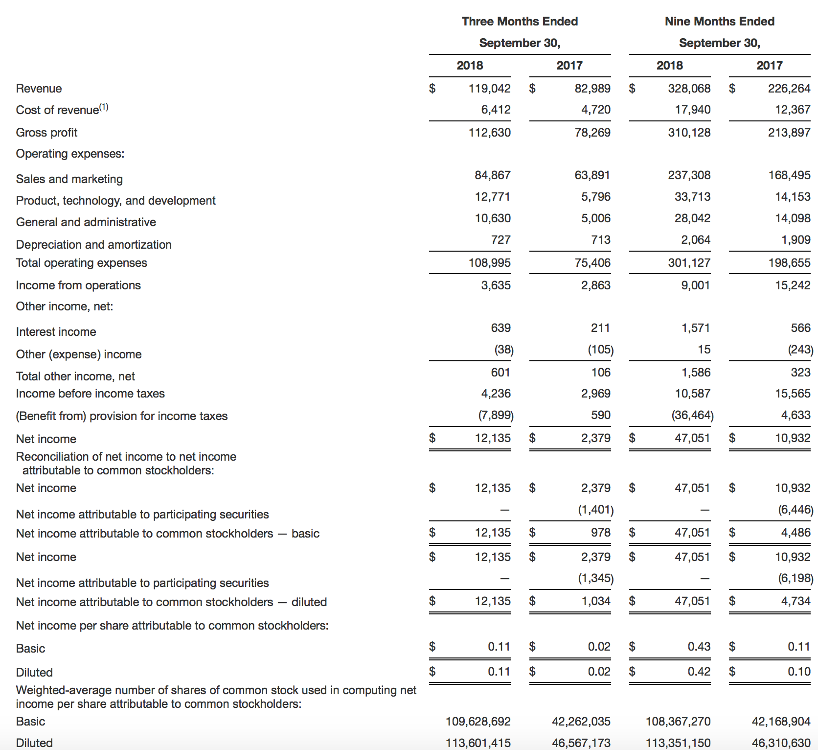 Cargurus: A Buying Opportunity (nasdaq:carg) 