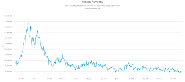 bitcoin mining revenue