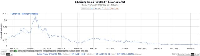 mining profits ethereum