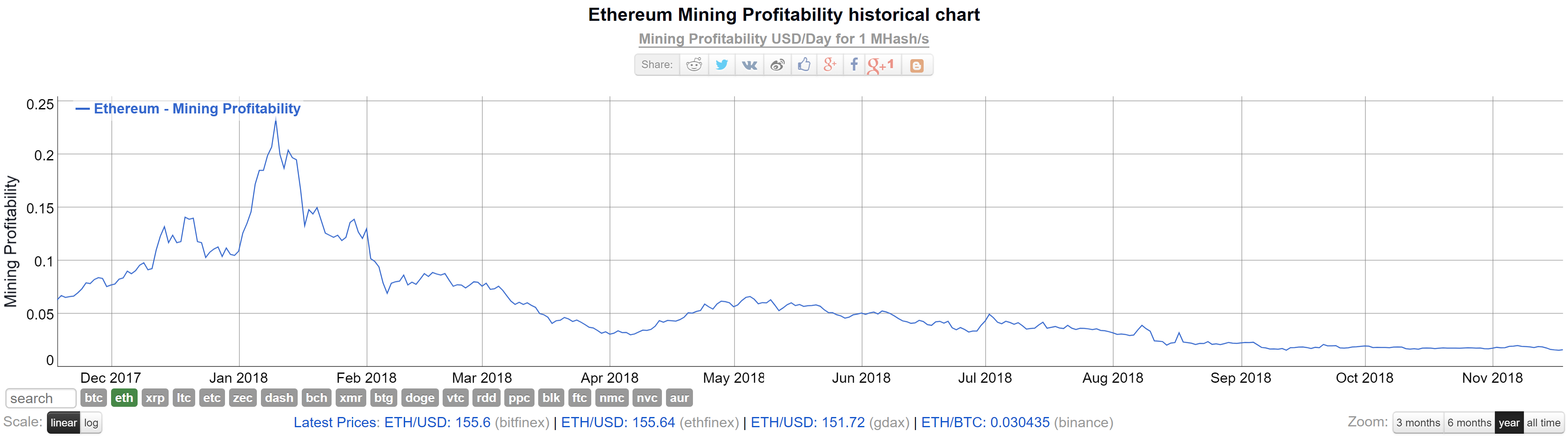 Ethereum Mining Profitability Historical Chart Binance Distribution History Paramonas Villas