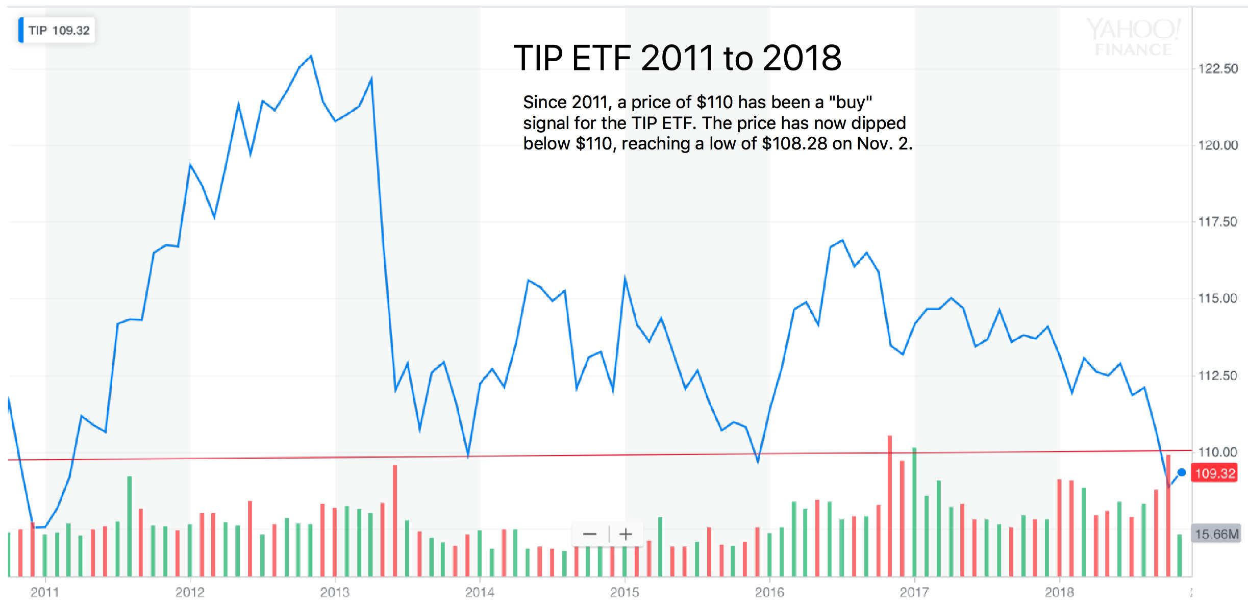 Tip Etf Chart