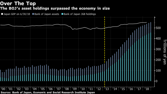 Image result for Bank of Japanâs Hoard of Assets Is Now Bigger Than the Economy