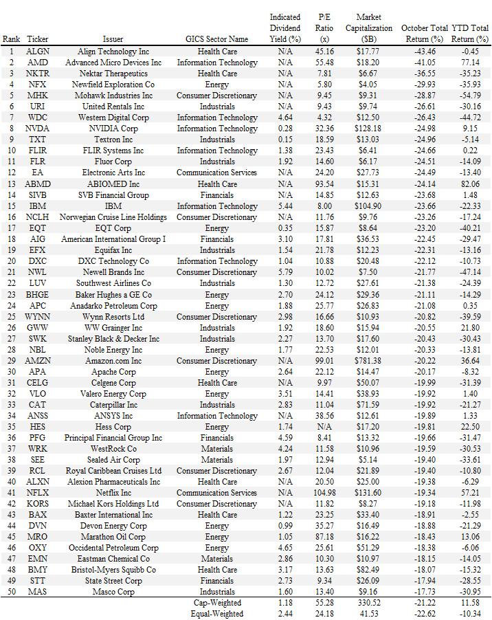 50 Worst Performing S&P 500 Stocks In October SPDR S&P 500 Trust ETF
