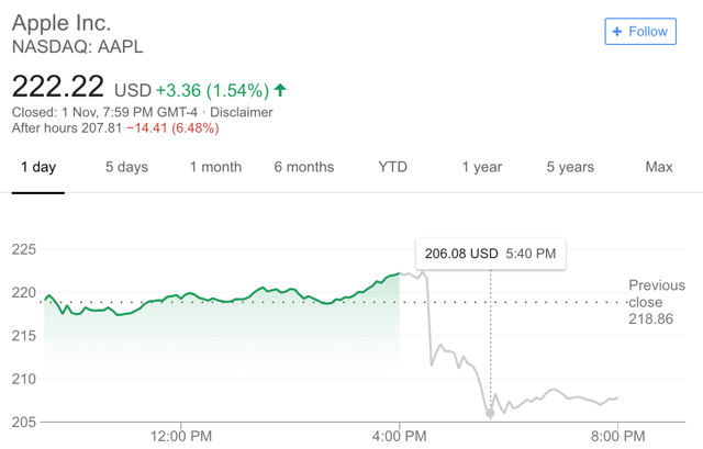 should you sell apple stock