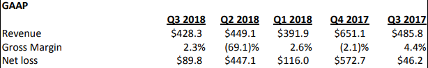 Sunpower Spiraling Towards Bankruptcy (otcmkts:spwrq) 