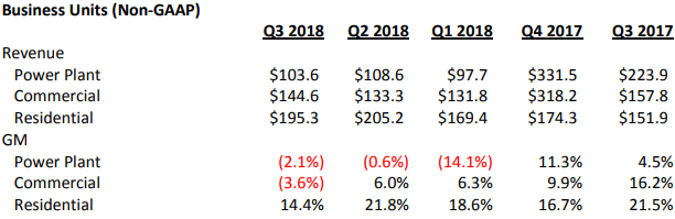 Sunpower Spiraling Towards Bankruptcy (nasdaq:spwr) 