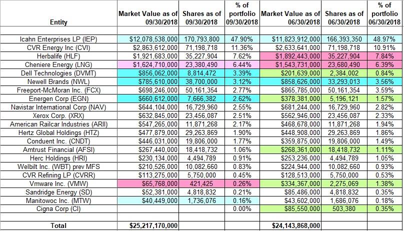 Tracking Carl Icahns Portfolio Q3 2018 Update Nasdaqiep Seeking Alpha 3354