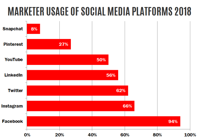 The 3 Must-Own Stocks In Social Media Advertising | Seeking Alpha