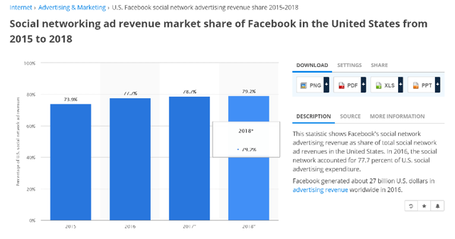 The 3 Must-Own Stocks In Social Media Advertising | Seeking Alpha