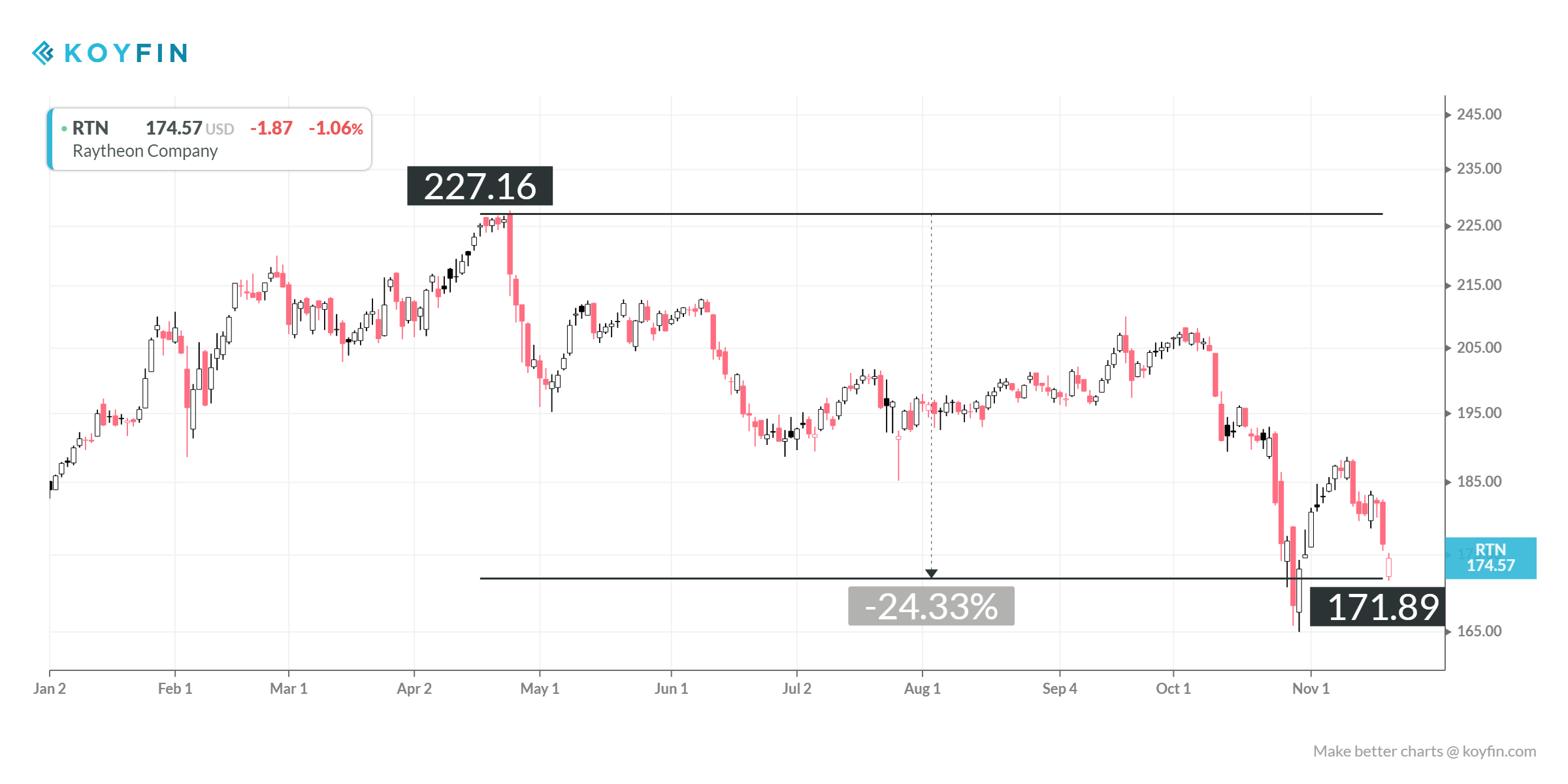 Raytheon: Hit Hard By Defense Sell-Off, Patience Will Reward ...