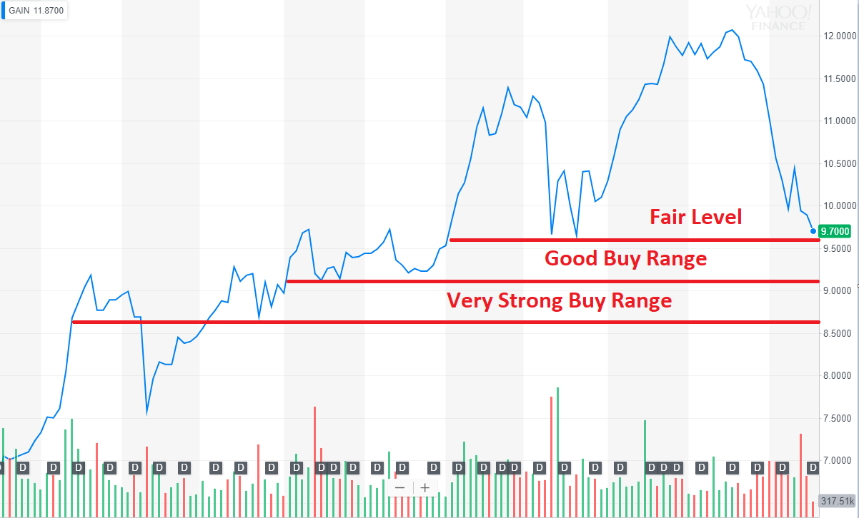 Gladstone Investment This 8Yielding EquityHeavy BDC Is More Attractive Than It Looks (NASDAQ
