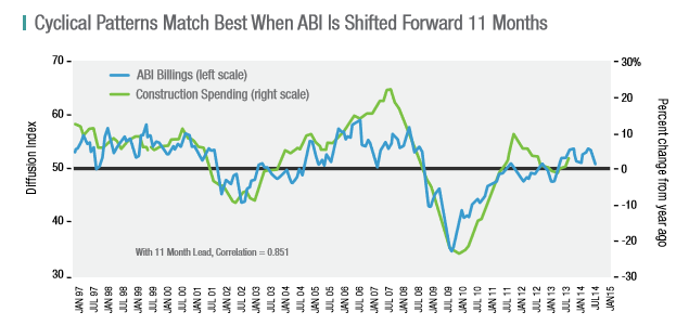 Architectural Billings Index Chart