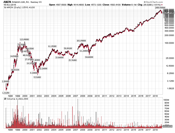 Graph of the Amazon Nasdaq stock index