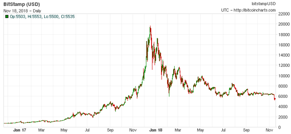 Bitcoin 2 0 Growth Chart