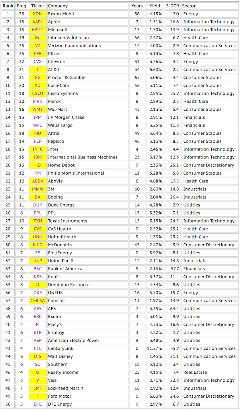 Top Holdings Of Dividend ETFs (Part 1: The Top 50) | Seeking Alpha