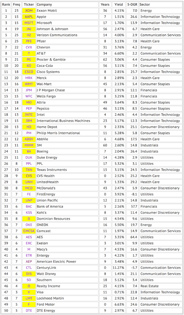 Top Holdings Of Dividend ETFs (Part 1: The Top 50) | Seeking Alpha