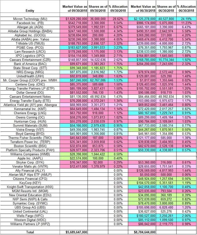 Tracking David Tepper's Appaloosa Management Portfolio - Q3 2018 Update ...