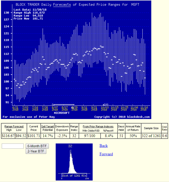 Best DJIA Stock Price Rebound Prospects (NASDAQMSFT) Seeking Alpha