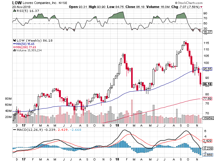 Lowes Market Share 2018