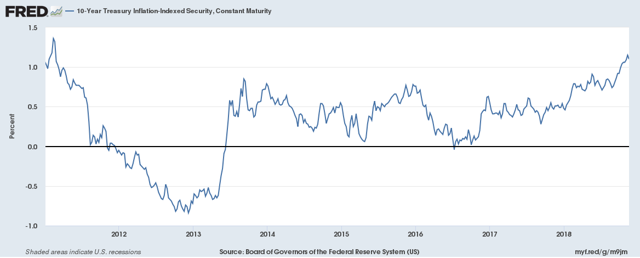 10-year Tips Auctions At 1.109%, Highest In Nearly 8 Years 