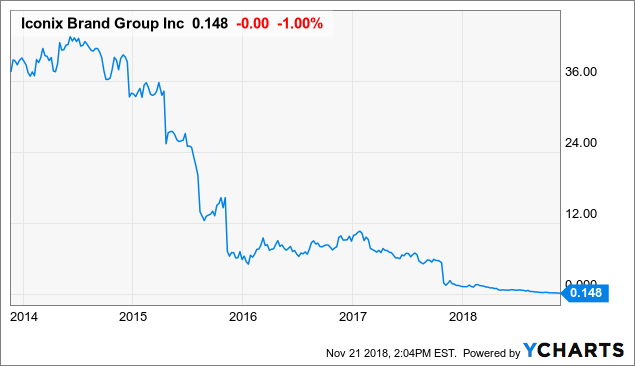 Iconix Brand Group Slowly Manifests Its Turnaround Nasdaq Icon Seeking Alpha