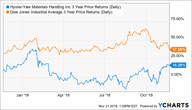 Hyster-Yale: Is The Worst Behind Us? (NYSE:HY) | Seeking Alpha