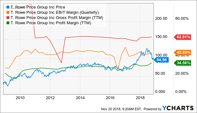 T. Rowe Price: Long-Term Orientation And Solid Fundamentals (NASDAQ ...