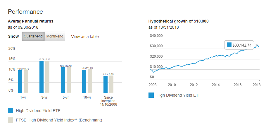 Solid Income With Dividend ETFs (NYSEARCA:VYM) | Seeking Alpha