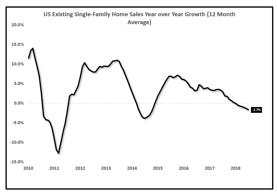 An Update On Housing Stocks It May Get Worse Before It Gets Better