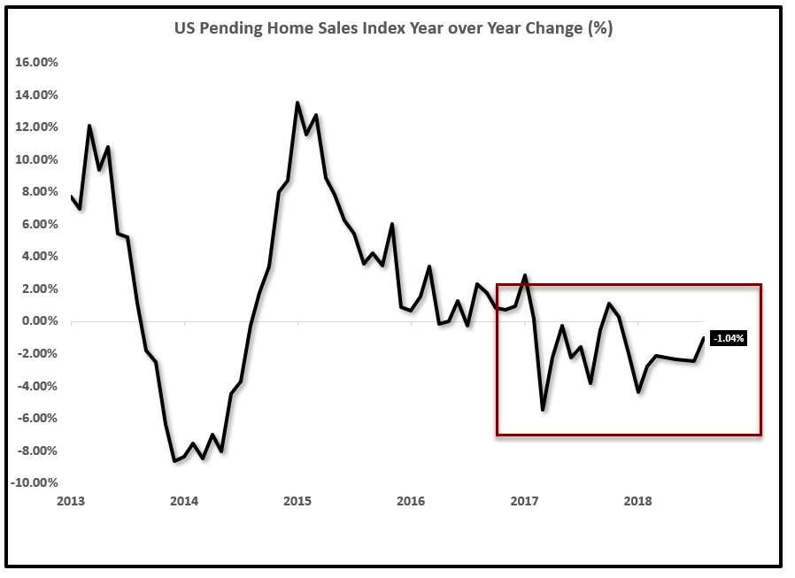 An Update On Housing Stocks It May Get Worse Before It Gets Better