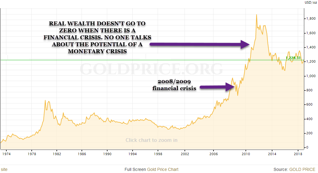 gold pricing history chart