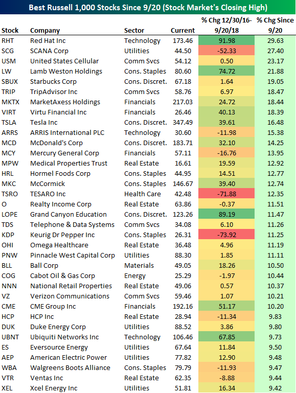 Sector Performance Since The 9/20 Peak; Best And Worst Performing ...