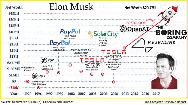 Elon Musk business ventures, history