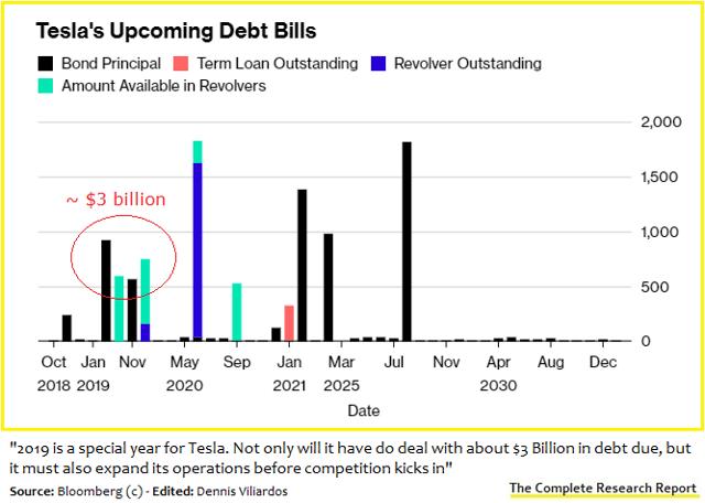 Tesla Debt due