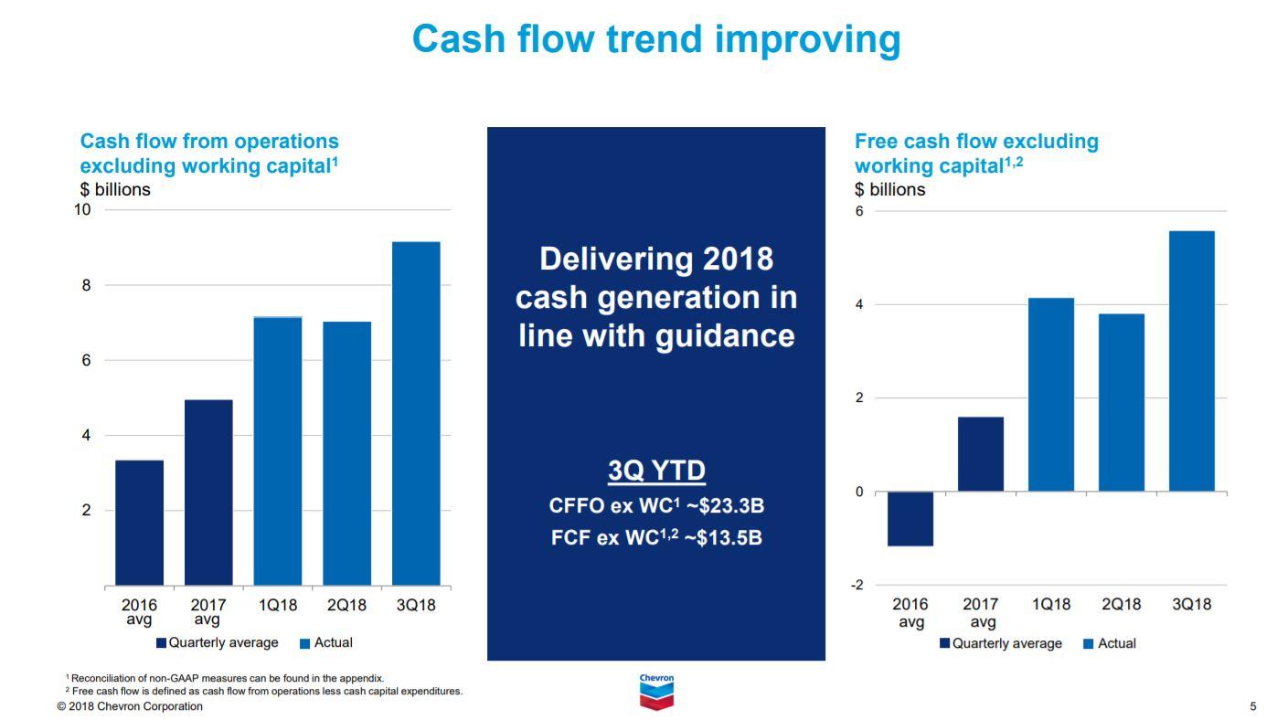 Buy 3.8Yielding Chevron For A HighQuality DGI Portfolio (NYSECVX) Seeking Alpha