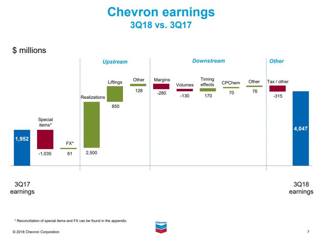 Buy 3.8Yielding Chevron For A HighQuality DGI Portfolio (NYSECVX) Seeking Alpha