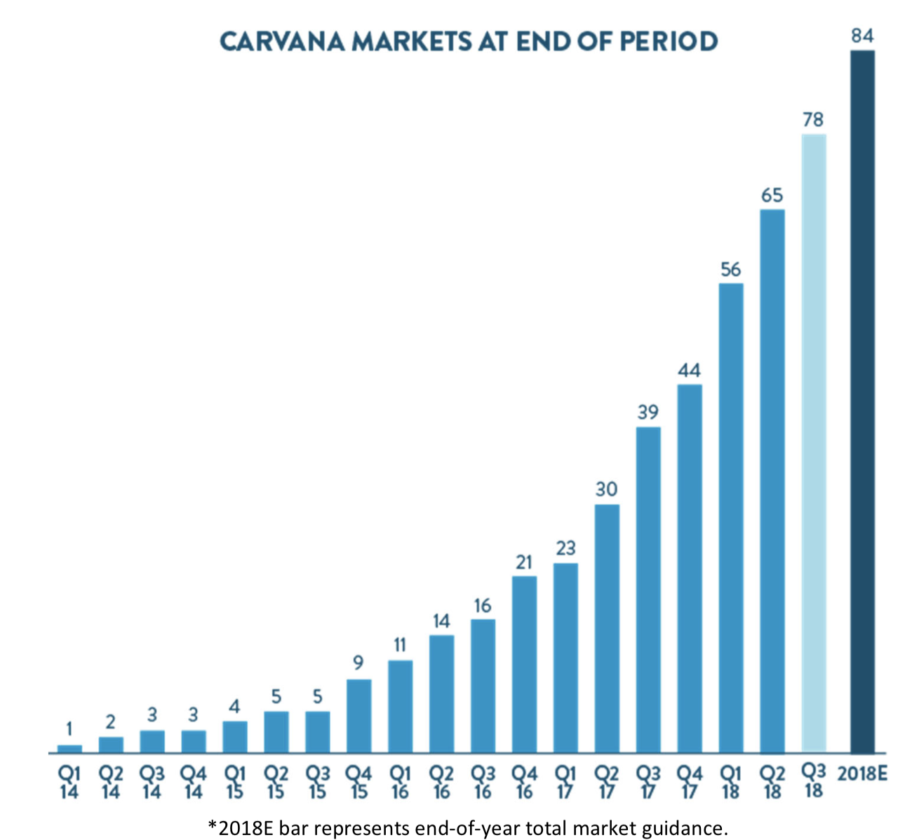 Carvana Stock Chart