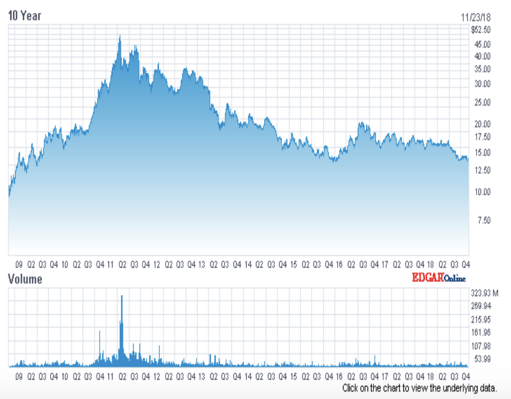 Slv Stock Chart